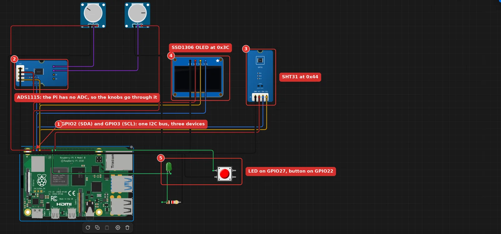 The wired sensor rig: the Raspberry Pi 4 at the bottom, the ADS1115 with two potentiometers, the OLED and the SHT31 above it, and the LED and button to the right, with call-outs on the I2C pins and on each device